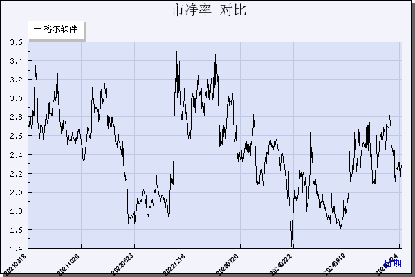 格尔软件（603232）历年市净率对比