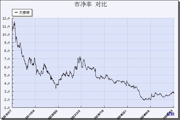大参林（603233）历年市净率对比