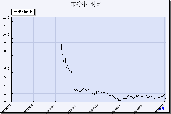天新药业（603235）历年市净率对比
