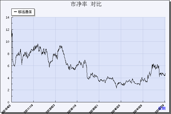 移远通信（603236）历年市净率对比