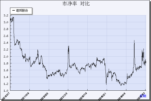 诺邦股份（603238）历年市净率对比