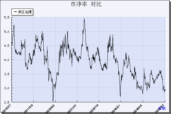 浙江仙通（603239）历年市净率对比