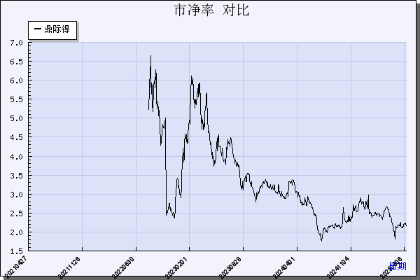 鼎际得（603255）历年市净率对比