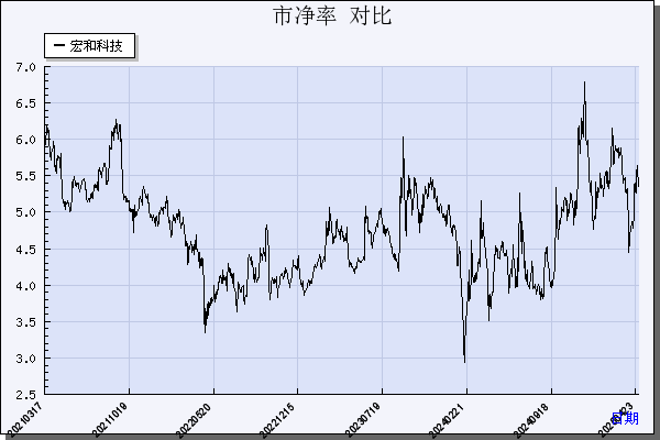 宏和科技（603256）历年市净率对比