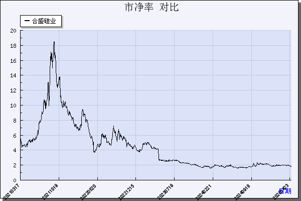 合盛硅业（603260）历年市净率对比