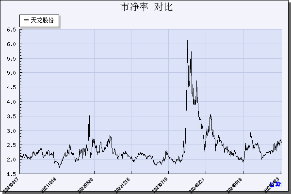 天龙股份（603266）历年市净率对比