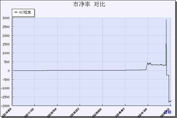 *ST松发（603268）历年市净率对比