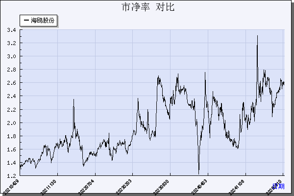 海鸥股份（603269）历年市净率对比