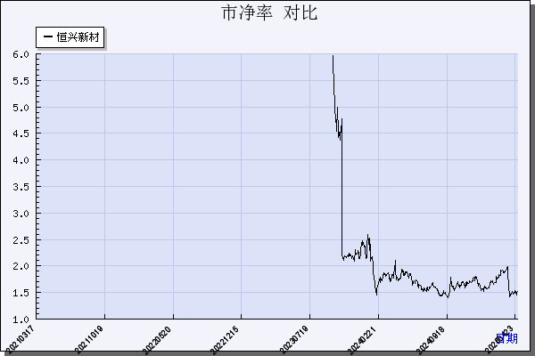 恒兴新材（603276）历年市净率对比