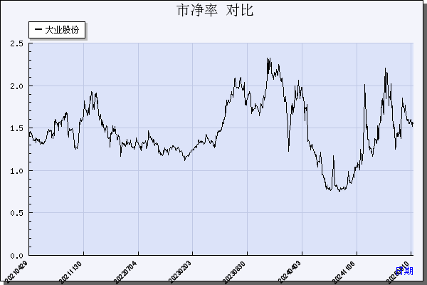 大业股份（603278）历年市净率对比