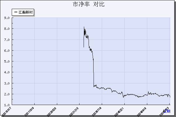 江瀚新材（603281）历年市净率对比