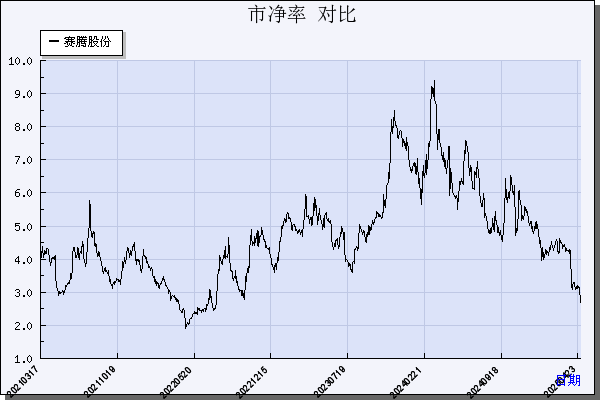 赛腾股份（603283）历年市净率对比