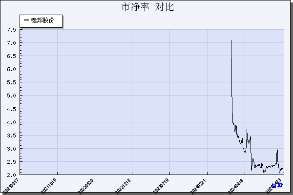 键邦股份（603285）历年市净率对比