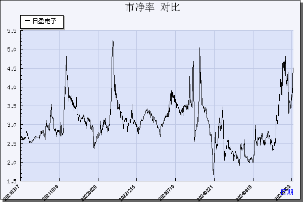 日盈电子（603286）历年市净率对比