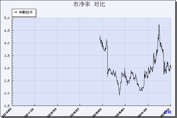 华勤技术（603296）历年市净率对比