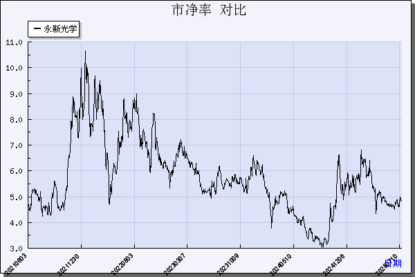 永新光学（603297）历年市净率对比