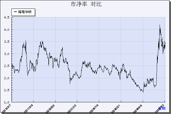 海南华铁（603300）历年市净率对比