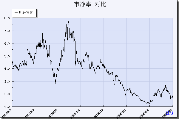 旭升集团（603305）历年市净率对比