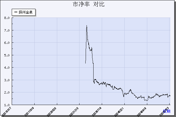 扬州金泉（603307）历年市净率对比