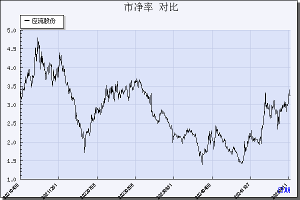 应流股份（603308）历年市净率对比