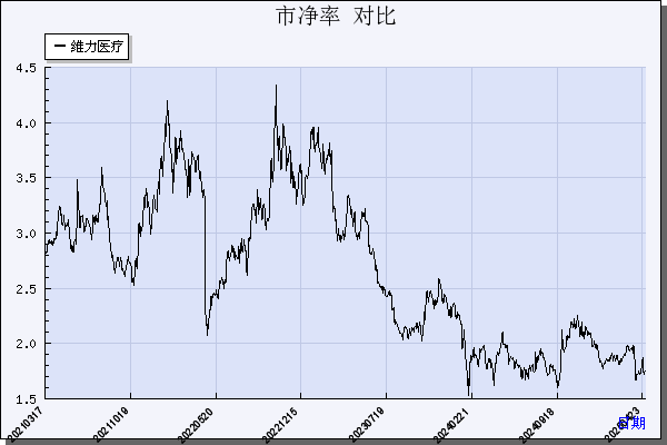 维力医疗（603309）历年市净率对比