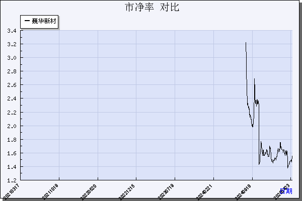 巍华新材（603310）历年市净率对比