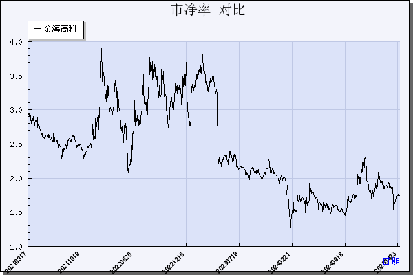 金海高科（603311）历年市净率对比