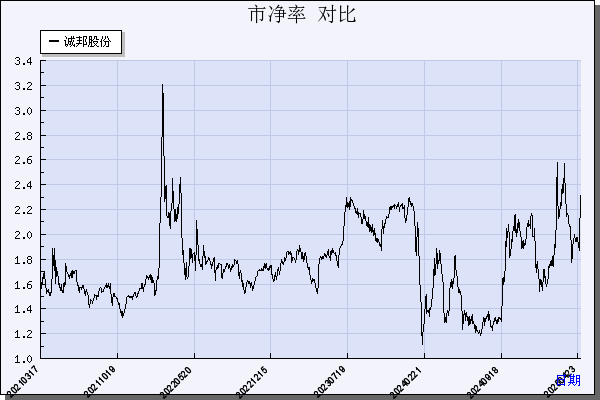 诚邦股份（603316）历年市净率对比
