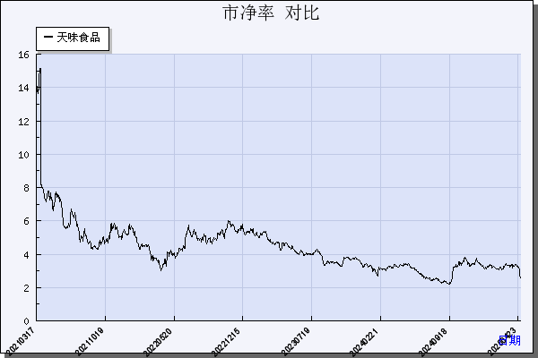 天味食品（603317）历年市净率对比
