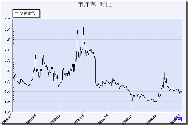 水发燃气（603318）历年市净率对比