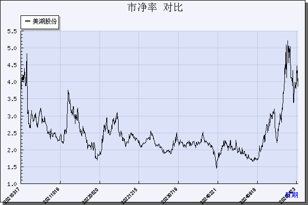湘油泵（603319）历年市净率对比