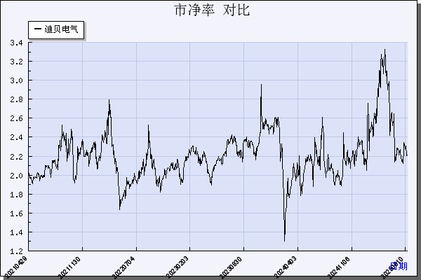 迪贝电气（603320）历年市净率对比
