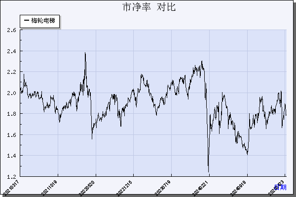 梅轮电梯（603321）历年市净率对比