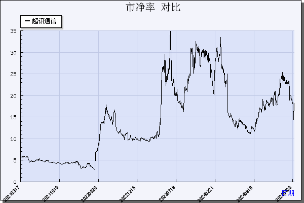 超讯通信（603322）历年市净率对比