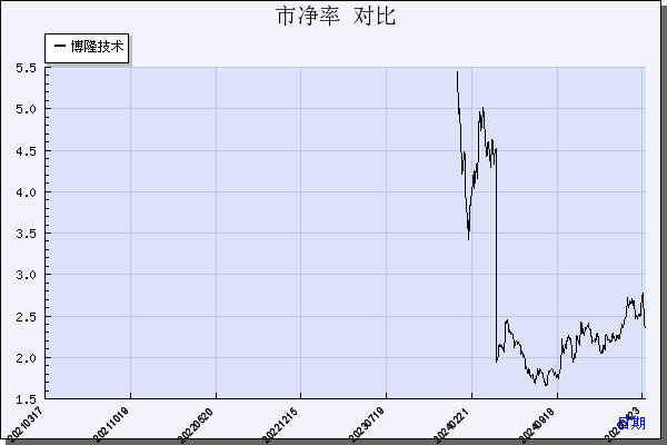 博隆技术（603325）历年市净率对比