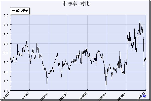 依顿电子（603328）历年市净率对比
