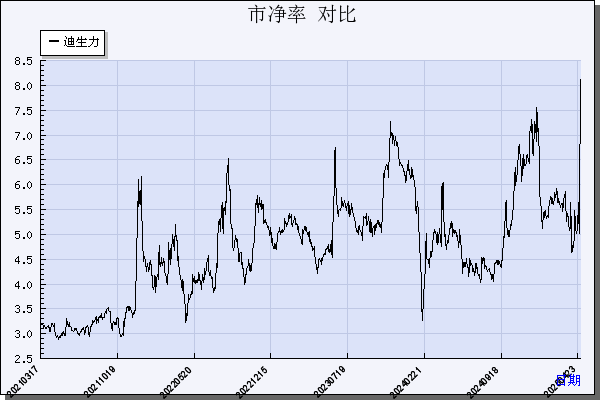 迪生力（603335）历年市净率对比