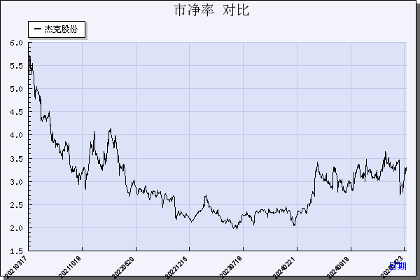 杰克股份（603337）历年市净率对比