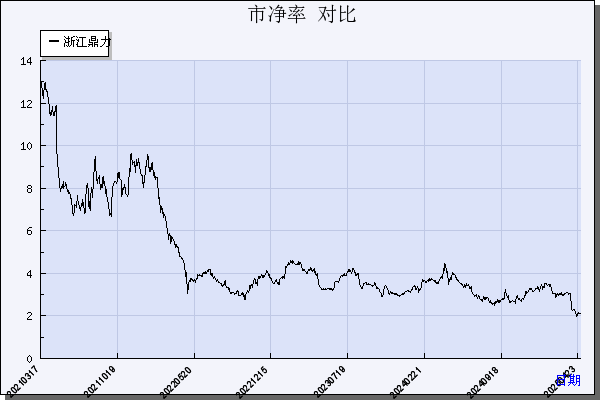 浙江鼎力（603338）历年市净率对比