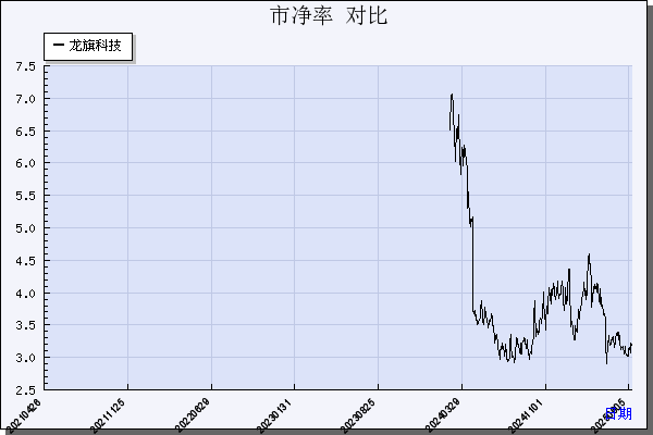 龙旗科技（603341）历年市净率对比