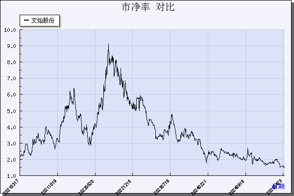 文灿股份（603348）历年市净率对比