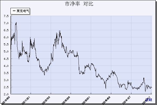 莱克电气（603355）历年市净率对比