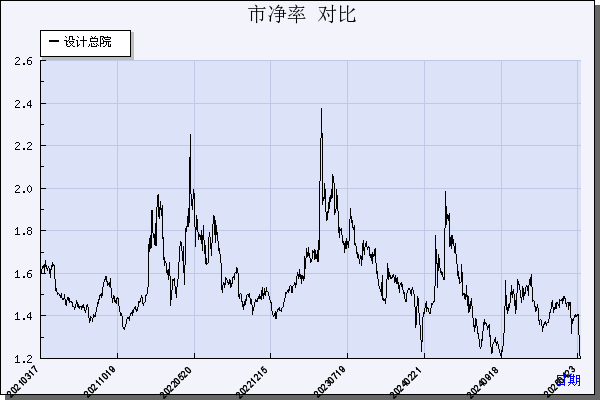 设计总院（603357）历年市净率对比