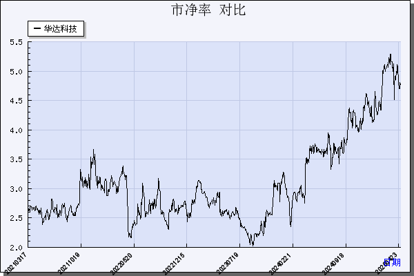 华达科技（603358）历年市净率对比