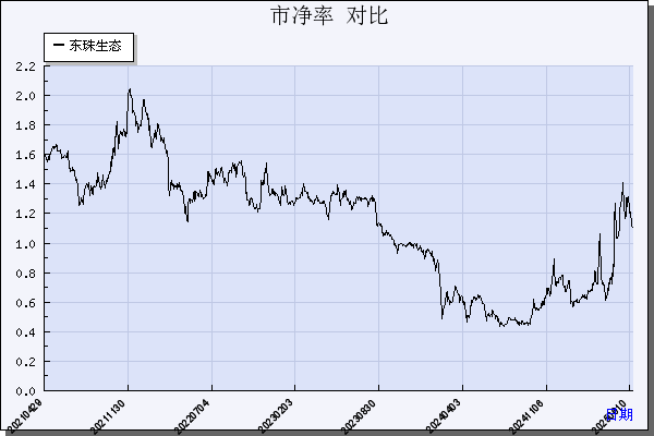 东珠生态（603359）历年市净率对比