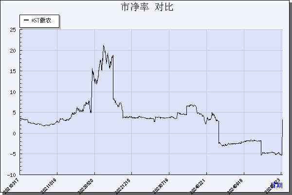 *ST傲农（603363）历年市净率对比