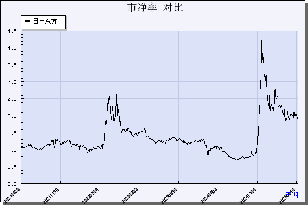 日出东方（603366）历年市净率对比