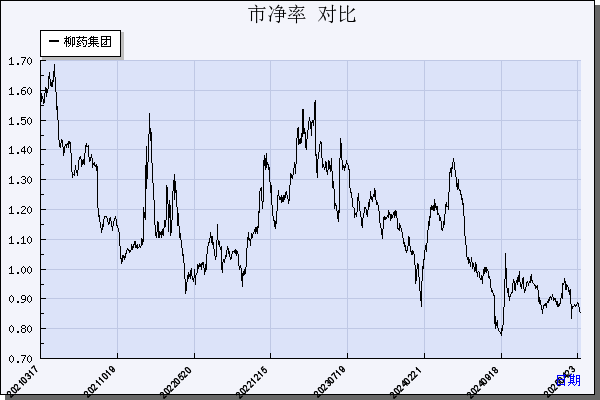 柳药集团（603368）历年市净率对比