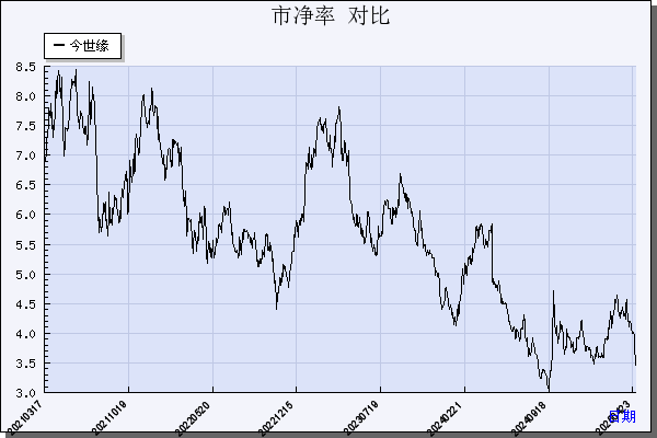 今世缘（603369）历年市净率对比