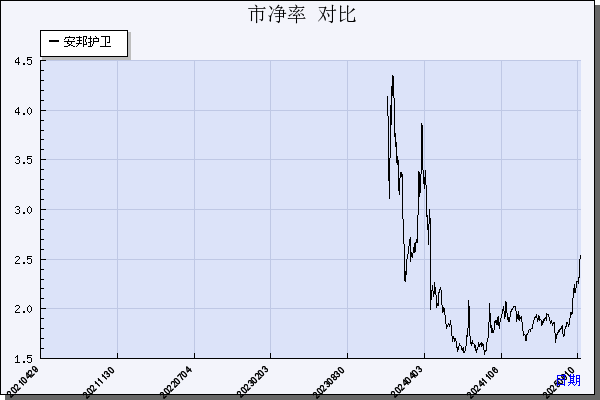 安邦护卫（603373）历年市净率对比